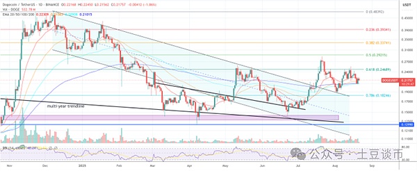 爆拉前夜?9月降息81%概率引爆DOGE!狗狗币1美元神话即将重演!