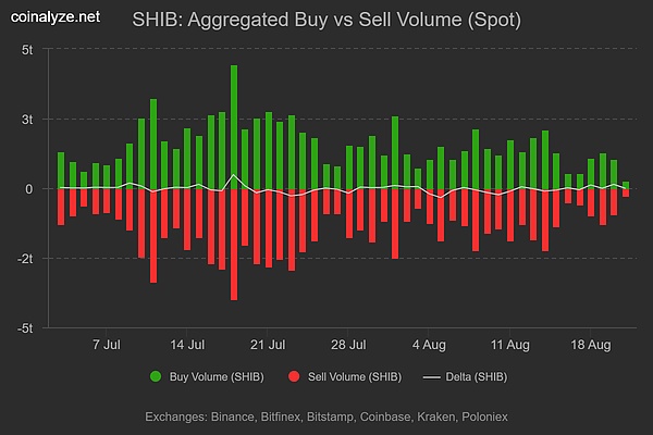 SHIB短线反弹信号亮起：成交量1.2万亿、多头押注125%涨幅