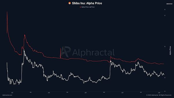 SHIB短线反弹信号亮起：成交量1.2万亿、多头押注125%涨幅