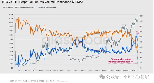 加密牛市接近尾声？麻吉硬扛$YZY浮亏20万、XRP 投资者赚300万、鲍威尔讲话前鹰派预期升温