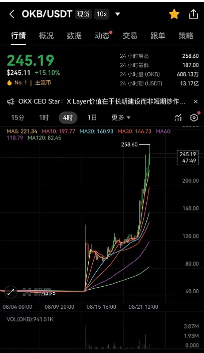 黄金坑还是崩盘前兆 比特币陷M顶争议 以太坊4200受阻 OKB高位还能买吗