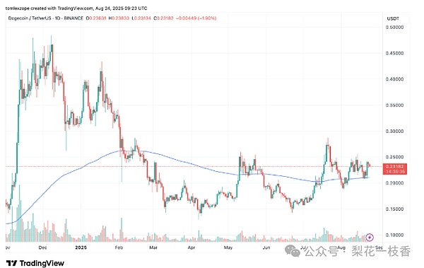 爆了狗狗币(DOGE)关键技术指标发出看涨信号30%飙升在即