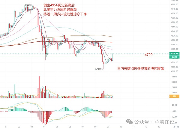 以太坊冲高5000,比特币却暴跌4000点!为何暴跌?近48亿爆仓,9月山寨是涨是跌?如何操作