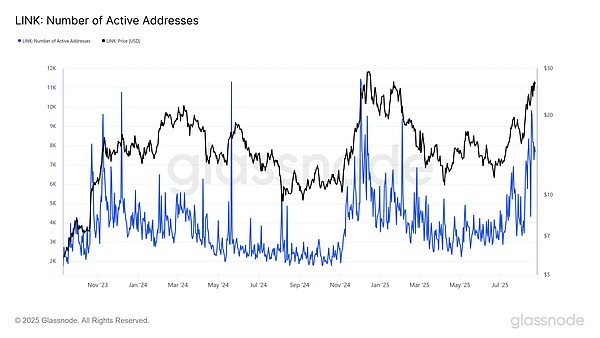 Chainlink 8 月狂涨 38%---和 2024 年走势惊人相似、接下来会怎样？