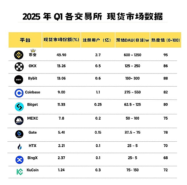 2025年Q1加密交易所数据大揭秘