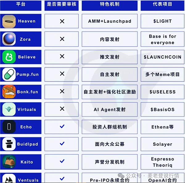 WLFI 与 Aave 陷 “撕约” 风波：加密合作说变就变？10 大 Launchpad 拆解 + 散户生存指南