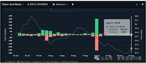 SPX6900 涨 12% 又回落 散户抄底撑不住、鲸鱼抛售 + 空头押注、还能涨回去吗？
