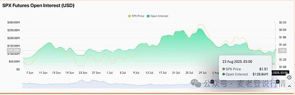 SPX6900 涨 12% 又回落 散户抄底撑不住、鲸鱼抛售 + 空头押注、还能涨回去吗？