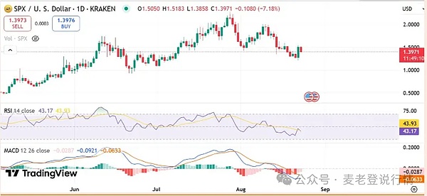 SPX6900 涨 12% 又回落 散户抄底撑不住、鲸鱼抛售 + 空头押注、还能涨回去吗？