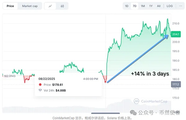 新周比特币开盘就 “跳水” 揭秘谁在砸盘莱特币跌但信心足SOL瞄250美元SNORT预售爆340万