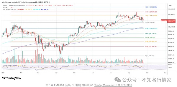 比特币十分钟闪崩3.6%崩至11万XRP真能冲1821美元？狗狗币跌后藏机会？AVAX、HBAR10倍翻倍