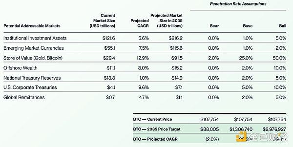 Bitwise：BTC未来十年预测