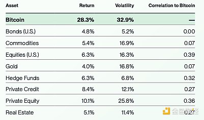 Bitwise：BTC未来十年预测