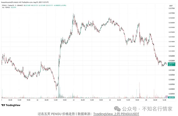 山寨币指数跌至46点比特币破11万恐续跌以太坊冲5000美元缺需求PENGU有215%涨势预期？