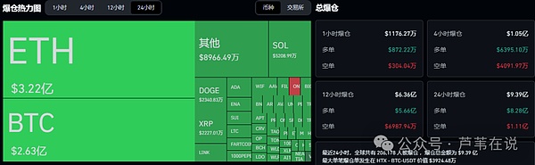 超20万人爆仓!比特币\以太坊如期大跌,牛市真结束了?机构偷偷重仓这个币!