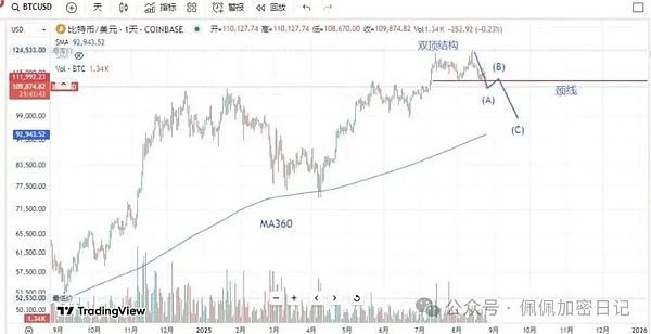 如期暴跌比特币暴跌10.8万是终点还是暴富起点以太坊失守4300