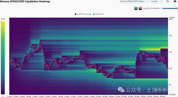 DOGE价格预测:8月疲软开局,本周或重新测试0.21生死支撑!狗狗币还有救吗?