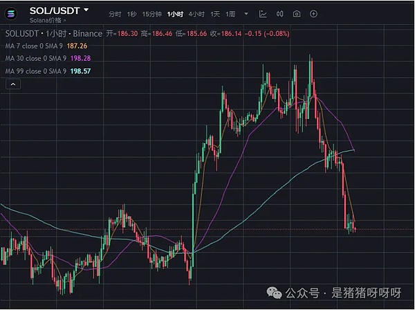 机构狂砸超 10 亿押注 Solana 遭突袭暴跌后、这是抄底信号还是陷阱？