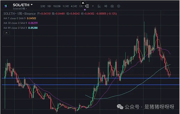 机构狂砸超 10 亿押注 Solana 遭突袭暴跌后、这是抄底信号还是陷阱？