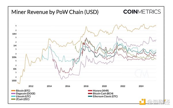 门罗币的压力测试与 PoW 安全风险