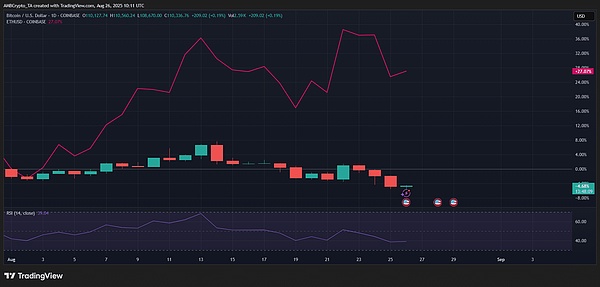 8亿美元爆仓袭来---BTC震荡洗盘、DOGE有望开启三倍上涨狂欢