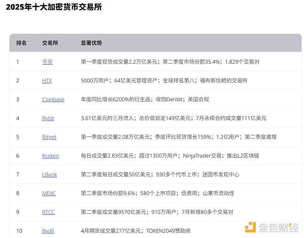 火币HTX多项数据全球领跑 十二年征程见证行业王者归来