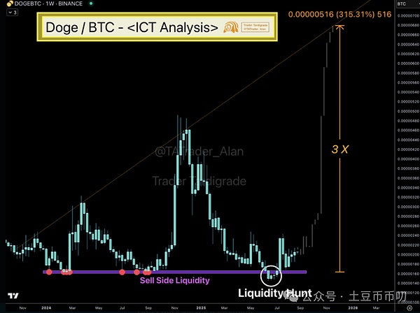 历史重演!狗狗币新一轮暴涨300%倒计时,三倍涨幅剑指BTC?