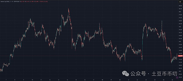 历史重演!狗狗币新一轮暴涨300%倒计时,三倍涨幅剑指BTC?