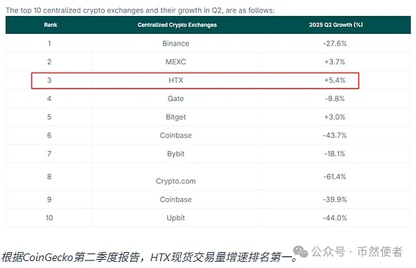 12 年磨一剑 HTX 登顶全球第一、王者归来