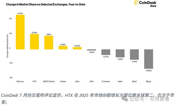 12 年磨一剑 HTX 登顶全球第一、王者归来