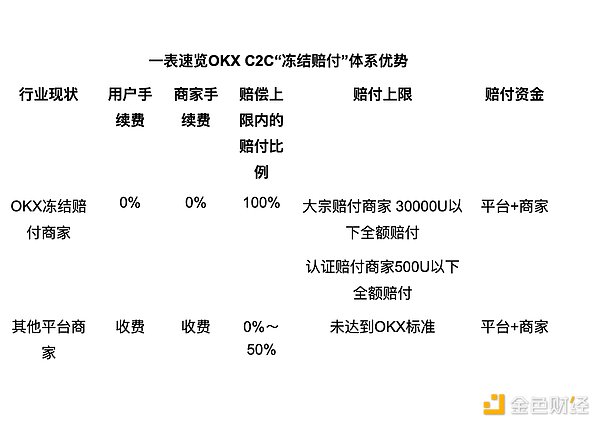最高100% 赔付 OKX C2C「冻结赔付」商家上线