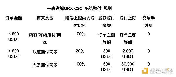 最高100% 赔付 OKX C2C「冻结赔付」商家上线