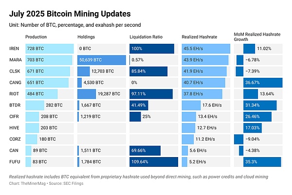 The Miner Mag ｜ 2025年7月-8月BTC开采行业洞察
