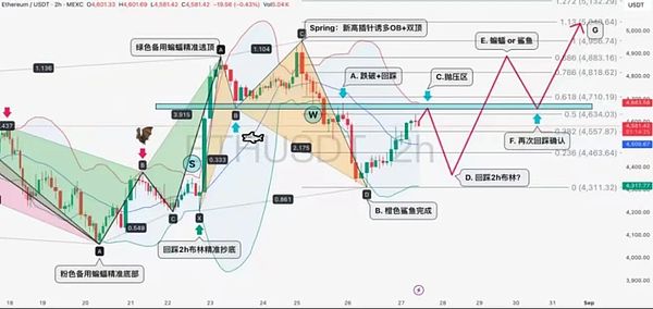加密市场风云再起：比特币遇阻112K 以太坊承压4600 SOL/WLFI/IP成新战场