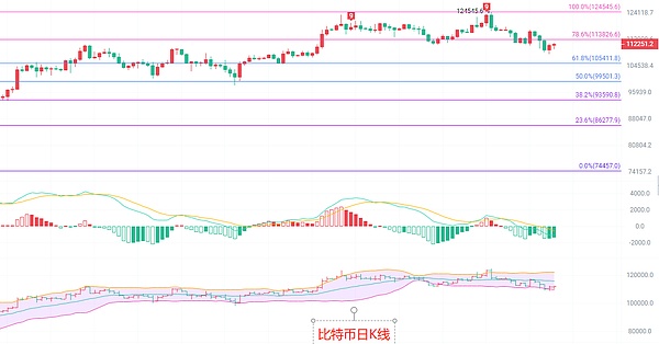 币圈院士：8.28比特币四小时级别回归趋势线 南下风暴仍在 以太短期空头是陷阱还是良机