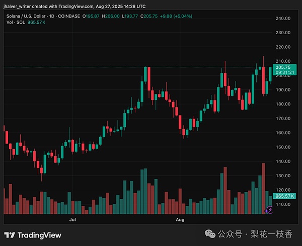 Solana 每日飙升 8% 逼近 205 美元阻力位：预计下一步将突破 255 美元