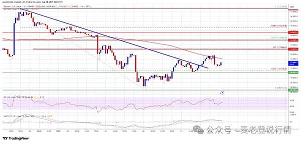 比特币反弹乏力悬了？崩盘信号显现、ETH 遇抛售承压 4600、狗狗币要冲了、关键一步定方向