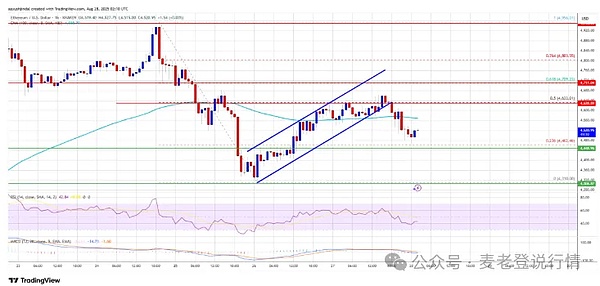 比特币反弹乏力悬了？崩盘信号显现、ETH 遇抛售承压 4600、狗狗币要冲了、关键一步定方向