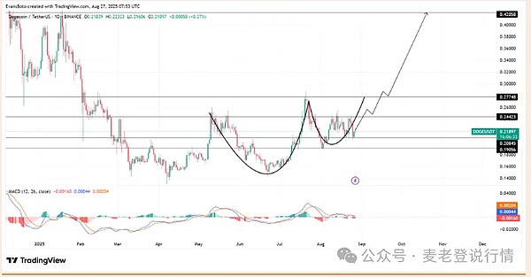 比特币反弹乏力悬了？崩盘信号显现、ETH 遇抛售承压 4600、狗狗币要冲了、关键一步定方向