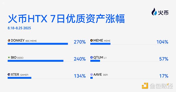 火币HTX上新资产一周回顾（8.18-8.25）：Meme笑到最后 蓝筹稳步回血