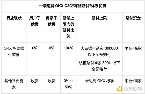 冻结赔付 一文带你看懂全新升级的OKX C2C