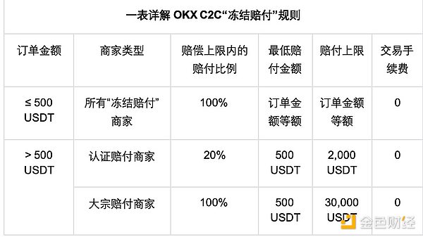 冻结赔付 一文带你看懂全新升级的OKX C2C
