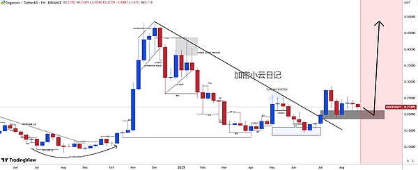 牛市前奏？ETH蓄势冲击5000、DOGE剑指翻倍、这些100倍山寨军团暗潮涌动