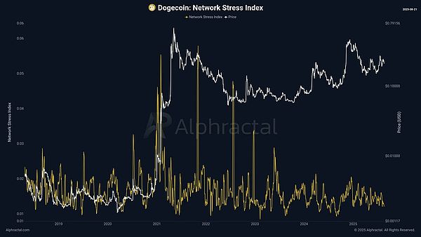 牛市前奏？ETH蓄势冲击5000、DOGE剑指翻倍、这些100倍山寨军团暗潮涌动