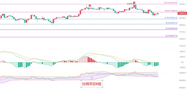币圈院士：8.29比特币日线“三明治”形态以太坊“V”型反转信号4300趋势支撑难破
