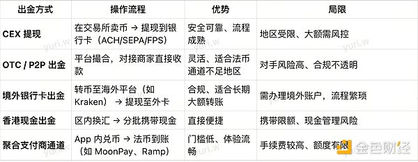 4E Labs｜加密出金方式全景指南：从传统路径到U卡的新角色