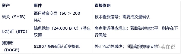 9月暴涨还是崩盘?SHIB黄金交叉\BTC双顶\DOGE巨鲸提币,接下来如何布局?