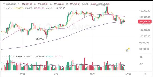 多空博弈白热化 BTC期权138亿到期 ETH爆仓不断 SOL主力护盘 山寨与链上机会在哪