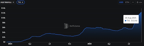 ENA - ETH：网络数据爆表、牛市信号悄然浮现