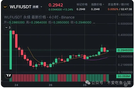 比特币牛市或 10 月收官？9 月迎历史最疲软月老币藏 10 倍机会\WLFI 合约反弹引预期